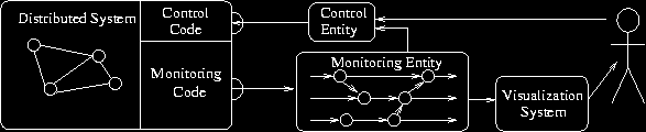 Distributed System Management